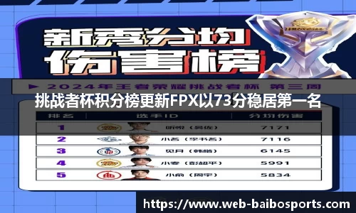 挑战者杯积分榜更新FPX以73分稳居第一名